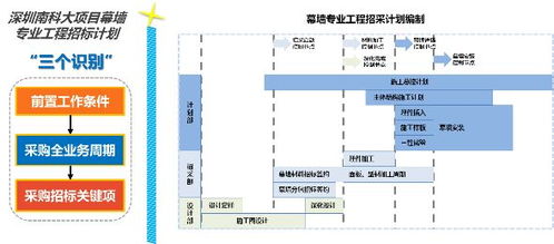 以計算機系統集成為抓手，貫徹落實項目集成管理，系統提升合約招采能力